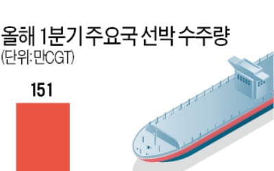 LNG船마저 독주체제 깨졌다…조선업계도 '中의 위협'