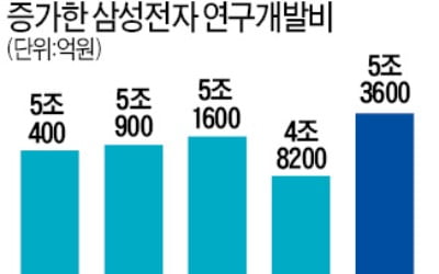 삼성전자, 5조3600억 R&D 투자 '역대 최고'