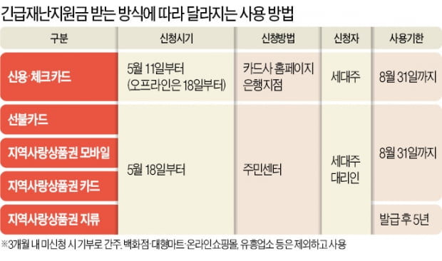 신용·체크카드, 편의점·병원·식당 多 돼…지역상품권은 5년 쓸 수 있어