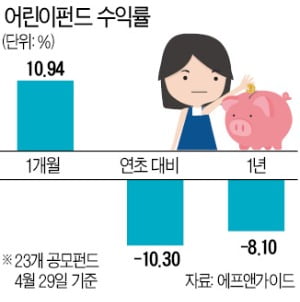 완구株·어린이펀드 '김빠진 5월'?