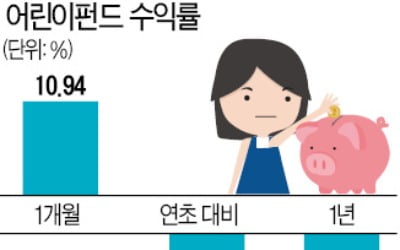 완구株·어린이펀드 '김빠진 5월'?