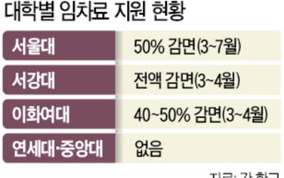 대학 내 상점 "임차료 깎아달라" 아우성