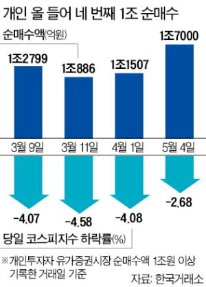 개미들, 1.7조원 역대 최대 순매수…'막차 심리' 작동했나