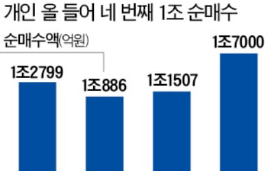 개미들, 1.7조원 역대 최대 순매수…'막차 심리' 작동했나