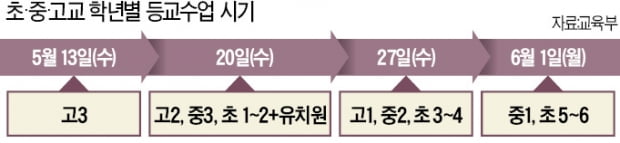 13일부터 초·중·고 순차 등교…개학 하자마자 '벼락치기 중간고사'