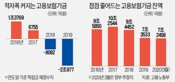 고용기금 7兆도 '밑빠진 독'…무슨 돈으로 '전국민 고용보험' 하나