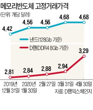 비대면 확대로 PC 수요 급증…D램값 12% 올라