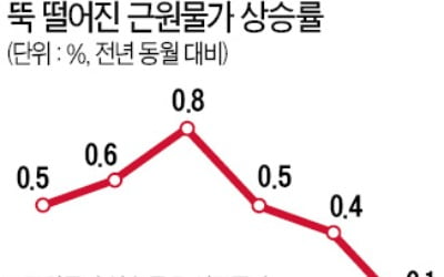 근원물가 21년來 최저…고개 든 'D의 공포'