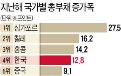 어느새 4540兆…정부·가계·기업 '빚더미'