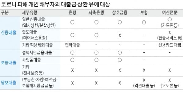 코로나 취약층 채무상환 연장…은행 여러 곳서 대출 받았다면 신용회복委로 신청