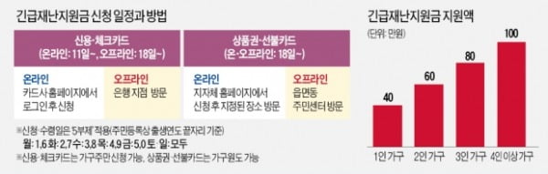 신용·선불카드? 상품권?…긴급재난지원금 슬기롭게 받는법은