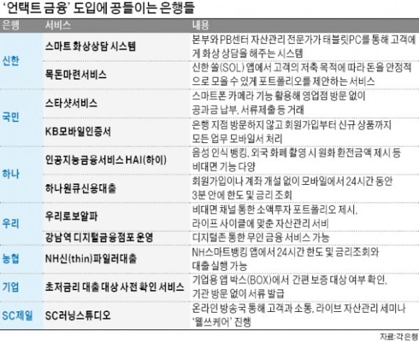 "고객님 지금 만나요, 디지털로"…대출·자산관리도 언택트가 대세