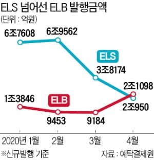 "수익률 낮아도 원금 지킨다"…돈 몰리는 ELB