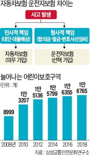 '가성비' 운전자보험 등장…月990원 상품도 나와