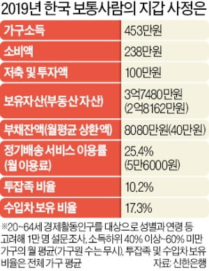 2억대 집에 사는 한국 보통가정…月 453만원 벌어 100만원 저축