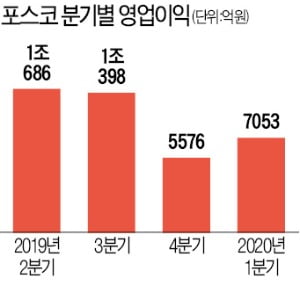 포스코·현대제철, 수요 부진·원자재값 상승 '이중고'
