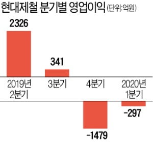 포스코·현대제철, 수요 부진·원자재값 상승 '이중고'