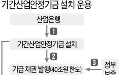 산업은행, 40조 기간산업기금 신속 가동