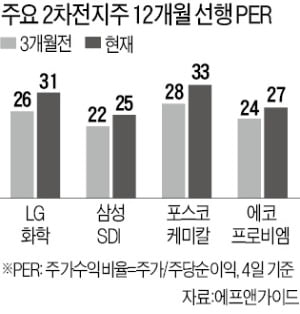 다시 불 붙은 '전기차주 고평가' 논란