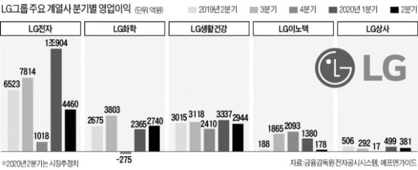 위기에 빛난 LG그룹주…"하반기 성장도 기대"