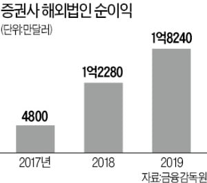 증권사 해외법인 작년 2100억 벌었다