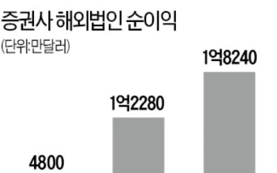 증권사 해외법인 작년 2100억 벌었다