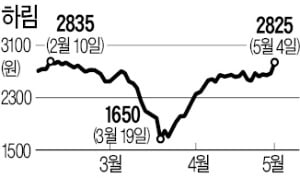 美 코로나발 육류대란 조짐에 닭고기주 강세