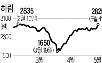 美 코로나발 육류대란 조짐에 닭고기주 강세