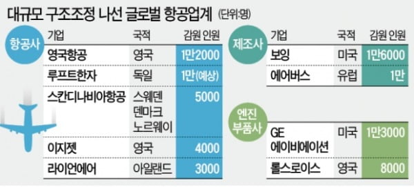 보잉 주문 끊기자…GE·롤스로이스 '감원 칼바람'