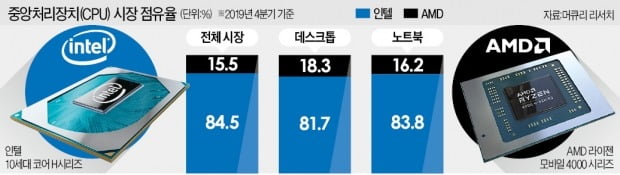 진격의 AMD, 게이밍 노트북 최강 인텔에 맞불