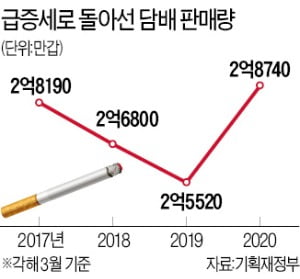 코로나 지원금의 역설…대형마트 사용 막자, 동네슈퍼 담배 판매 늘었다