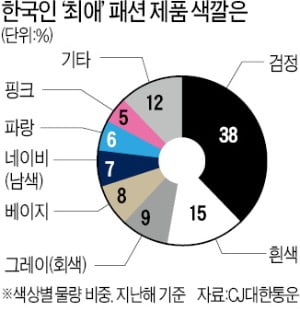 작년 CJ대한통운 택배 13억건 분석해보니…