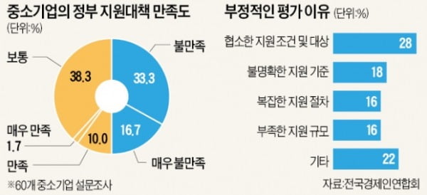 대기업-자영업 사이 낀 中企…"대출 퇴짜에 갈 곳은 사채시장뿐"