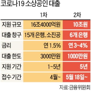 소상공인 코로나 1차 대출 바닥…한달 '자금 공백' 우려