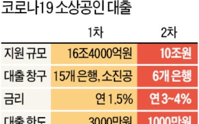 소상공인 코로나 1차 대출 바닥…한달 '자금 공백' 우려