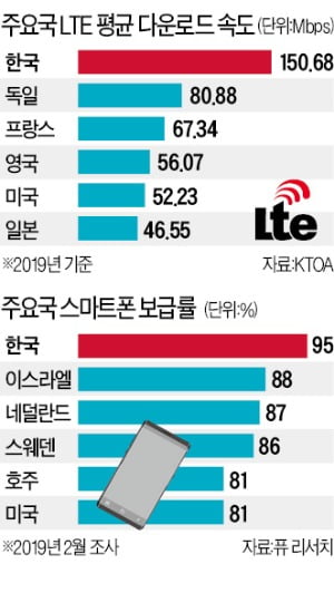 세계가 놀란 온라인 개학·환자 추적…첨단 IT 인프라 힘이었다