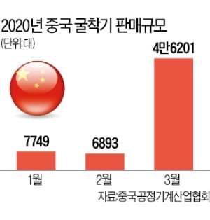 中 파고드는 두산인프라…대형 굴착기 잇단 수주