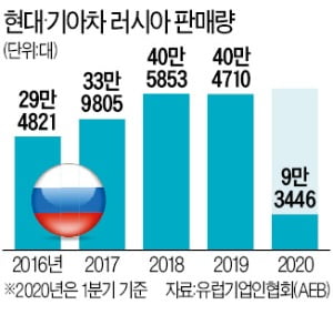 현대·기아차, 러시아서 1위 질주