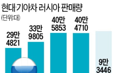 현대·기아차, 러시아서 1위 질주