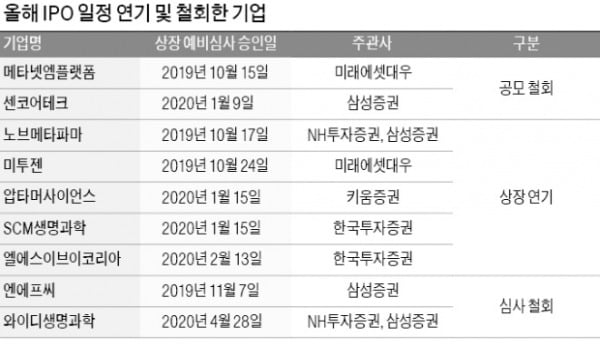 "상장 재추진社 뺏어오자" 증권사는 전쟁 중