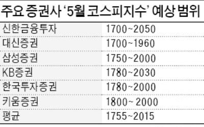 증권사 "5월은 약세장"…코스피 하단 1750 예상