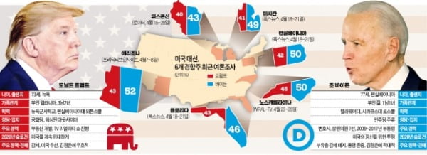 트럼프가 '싹쓸이'했던 6개 경합주…코로나 정국에 '바이든 우세'