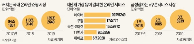 한국인 5명 중 1명 네이버 쇼핑…쿠팡·홈쇼핑 '긴장'