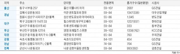 대구·부산·속초도 '후끈'…지방 2만1067가구 분양 열기