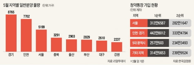 움츠렸던 분양시장 '기지개'…5월, 4만2700가구 공급