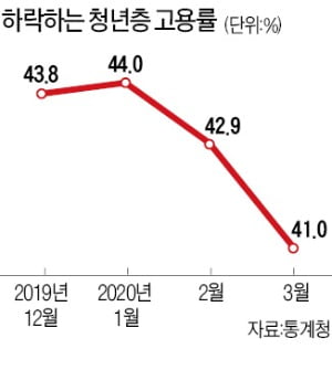 KDI의 경고…"청년층 고용 위기 상당기간 이어질 듯"