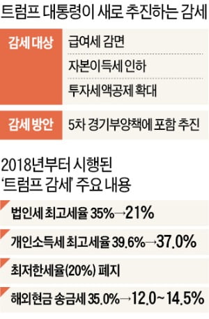 트럼프 "투자세액공제 확대·급여세 감면"…감세로 대선 승부수