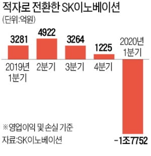 SK이노, 2조가 날아갔다