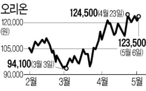 '코로나 수혜주' 오리온, 1분기 영업이익 25%↑