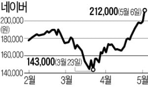 주식 맞바꾼 네이버·미래에셋…'지분 가치' 득실은 엇갈려